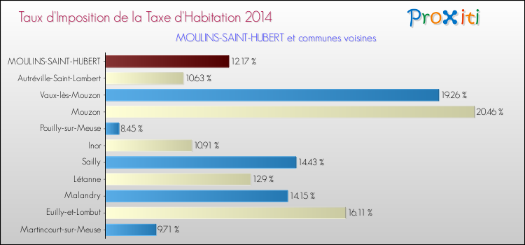 Taux d'imposition de la taxe d'habitation 2014 pour MOULINS-SAINT-HUBERT et les communes proches Comparaison des taux d'imposition de la taxe d'habitation 2014 pour MOULINS-SAINT-HUBERT et les communes voisines