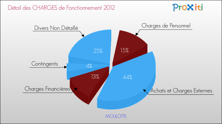 Décomposition des Charges de Fonctionnement 2012 de la commune de MOULOTTE Charges de Fonctionnement 2012 pour la commune de MOULOTTE