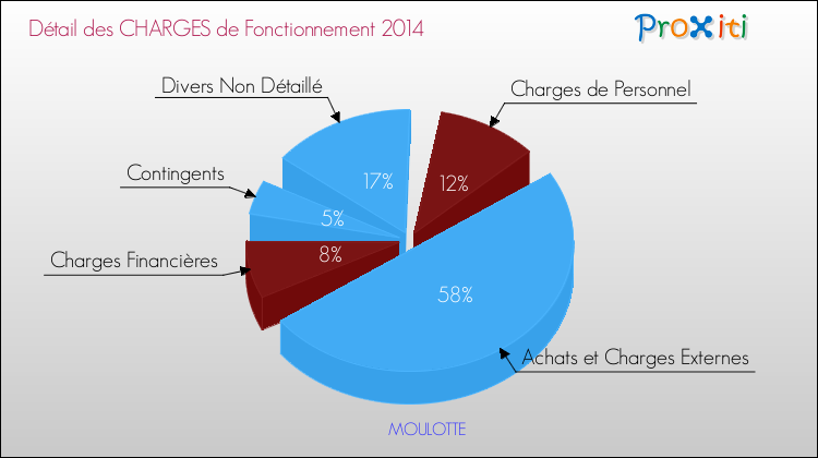 Décomposition des Charges de Fonctionnement 2014 de la commune de MOULOTTE Charges de Fonctionnement 2014 pour la commune de MOULOTTE