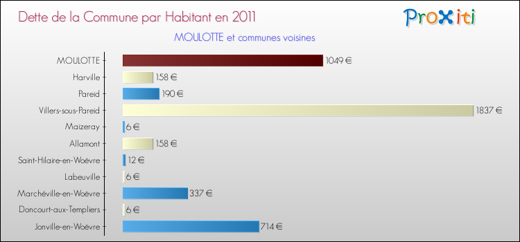 Dette par habitant de la commune en 2011 pour MOULOTTE et les communes proches Comparaison de la dette par habitant de la commune en 2011 pour MOULOTTE et les communes voisines