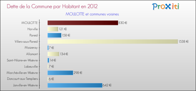 Dette par habitant de la commune en 2012 pour MOULOTTE et les communes proches Comparaison de la dette par habitant de la commune en 2012 pour MOULOTTE et les communes voisines