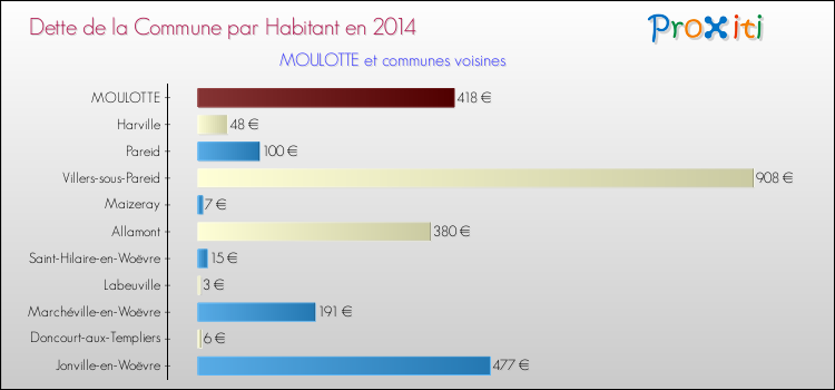 Dette par habitant de la commune en 2014 pour MOULOTTE et les communes proches Comparaison de la dette par habitant de la commune en 2014 pour MOULOTTE et les communes voisines