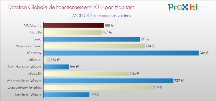 Montant des dotations globales de fonctionnement DGF par Habitant pour MOULOTTE et les communes proches Comparaison des des dotations globales de fonctionnement DGF par habitant pour MOULOTTE et les communes voisines