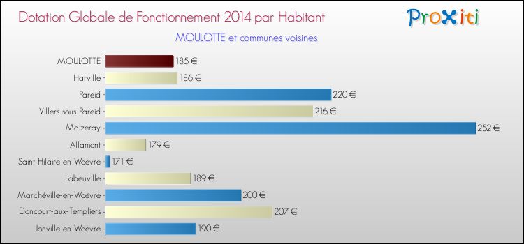 Montant des dotations globales de fonctionnement DGF par Habitant pour MOULOTTE et les communes proches en 2014. Comparaison des des dotations globales de fonctionnement DGF par habitant pour MOULOTTE et les communes voisines en 2014.