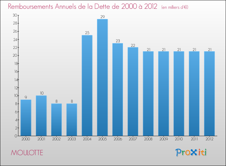 Evolution de l'annuité de la dette pour la commune de MOULOTTE de 2000 à 2012 Annuités de la dette pour MOULOTTE de 2000 à 2012