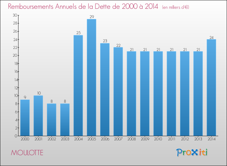 Evolution de l'annuité de la dette pour la commune de MOULOTTE de 2000 à 2014 Annuités de la dette pour MOULOTTE de 2000 à 2014