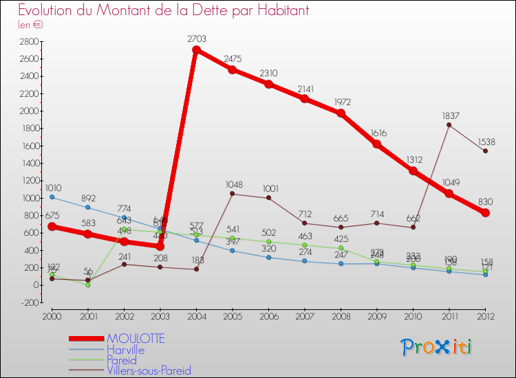 Evolution de la dette par habitant pour la commune de MOULOTTE et les communes proches de 2000 à 2012 Comparaison de la dette par habitant pour MOULOTTE et les communes voisines de 2000 à 2012