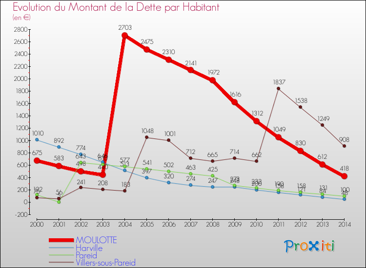 Evolution de la dette par habitant pour la commune de MOULOTTE et les communes proches de 2000 à 2014 Comparaison de la dette par habitant pour MOULOTTE et les communes voisines de 2000 à 2014