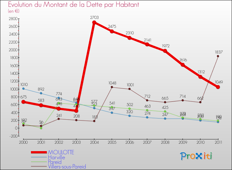 Evolution de la dette par habitant pour la commune de MOULOTTE et les communes proches Comparaison de la dette par habitant pour MOULOTTE et les communes voisines