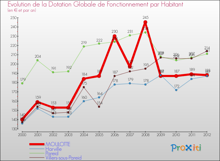Evolution et montant de la dotation globale de fonctionnement par Habitant pour MOULOTTE et les communes proches Comparaison des dotations globales de fonctionnement par habitant pour MOULOTTE et les communes voisines