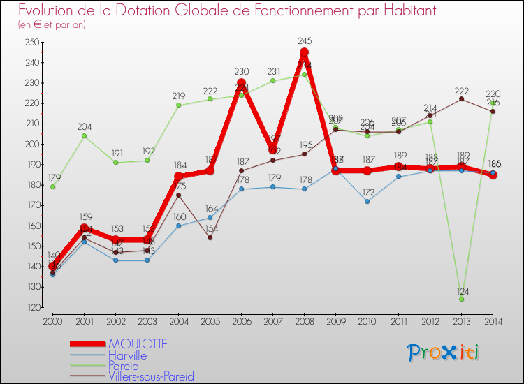 Evolution et montant de la dotation globale de fonctionnement par Habitant pour MOULOTTE et les communes proches de 2000 à 2014. Comparaison des dotations globales de fonctionnement par habitant pour MOULOTTE et les communes voisines de 2000 à 2014.