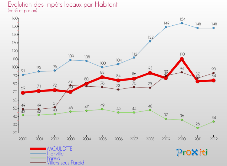 Evolution et montant des impôts locaux par Habitant pour MOULOTTE et les communes proches Comparaison des impôts locaux par habitant pour MOULOTTE et les communes voisines
