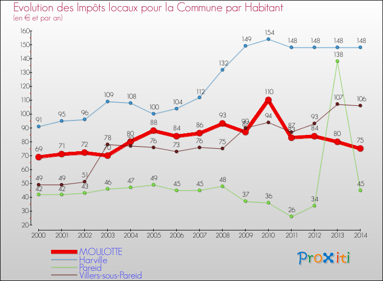 Evolution et montant des impôts locaux par Habitant pour MOULOTTE et les communes proches de 2000 à 2014 Comparaison des impôts locaux par habitant pour MOULOTTE et les communes voisines de 2000 à 2014