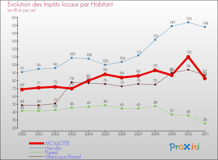 Evolution et montant des impôts locaux par Habitant pour MOULOTTE et les communes proches Comparaison des impôts locaux par habitant pour MOULOTTE et les communes voisines