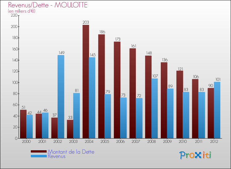 Evolution comparée de la dette et des revenus pour la commune de MOULOTTE de 2000 à 2012 Comparaison de la dette et des revenus pour MOULOTTE de 2000 à 2012