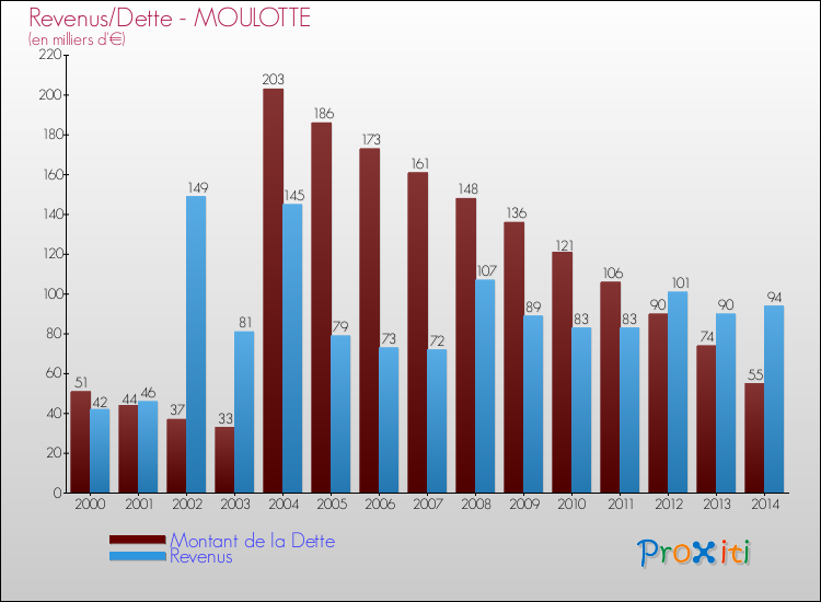 Evolution comparée de la dette et des revenus pour la commune de MOULOTTE de 2000 à 2014 Comparaison de la dette et des revenus pour MOULOTTE de 2000 à 2014