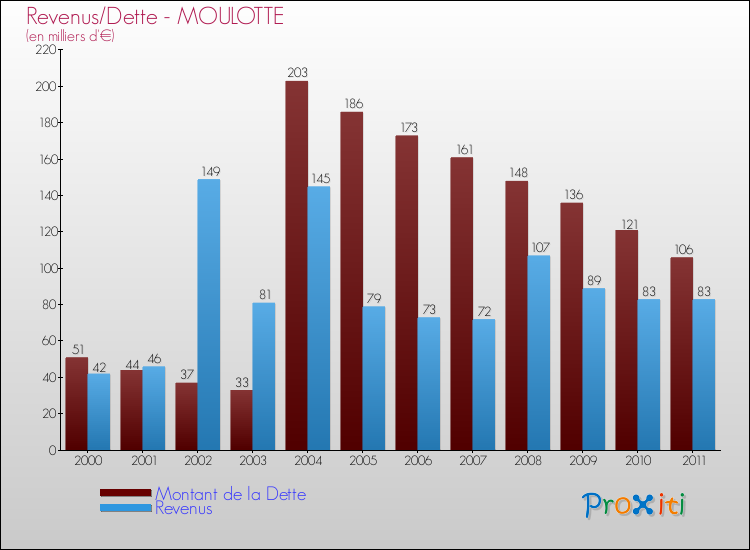 Evolution comparée de la dette et des revenus pour la commune de MOULOTTE de 2000 à 2011 Comparaison de la dette et des revenus pour MOULOTTE de 2000 à 2011