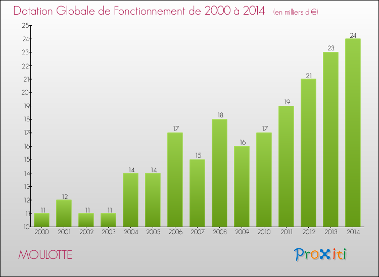 Evolution du montant de la Dotation Globale de Fonctionnement pour la commune de MOULOTTE de 2000 à 2014 Evolution du montant de la Dotation Globale de Fonctionnement pour MOULOTTE de 2000 à 2014