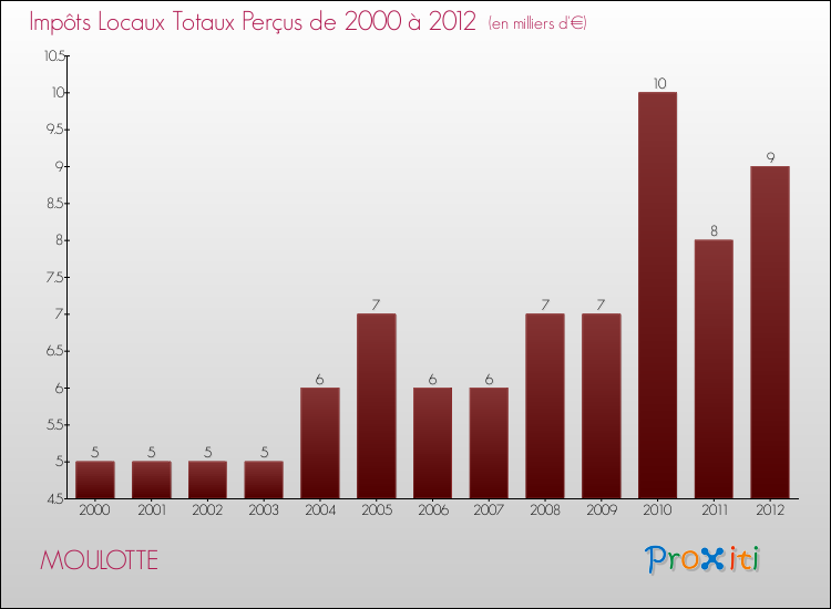Evolution des Impôts Locaux pour la commune de MOULOTTE de 2000 à 2012 Evolution des Impôts Locaux pour MOULOTTE de 2000 à 2012