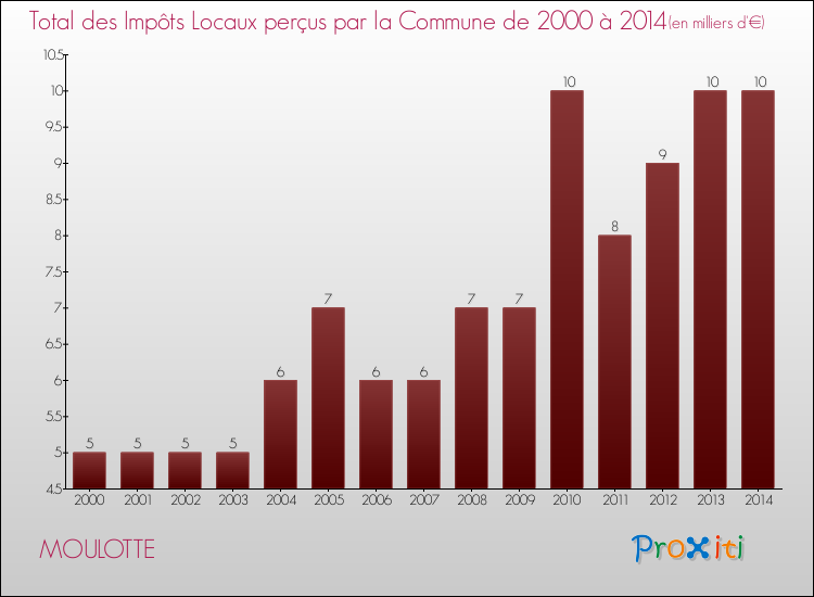 Evolution des Impôts Locaux pour la commune de MOULOTTE de 2000 à 2014 Evolution des Impôts Locaux pour MOULOTTE de 2000 à 2014