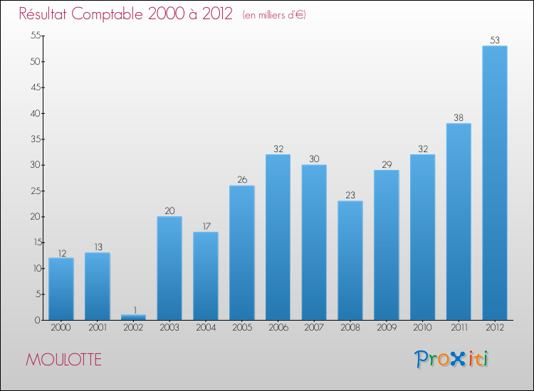 Evolution du résultat comptable pour la commune de MOULOTTE de 2000 à 2012 Evolution du résultat comptable pour MOULOTTE de 2000 à 2012