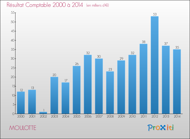 Evolution du résultat comptable pour la commune de MOULOTTE de 2000 à 2014 Evolution du résultat comptable pour MOULOTTE de 2000 à 2014