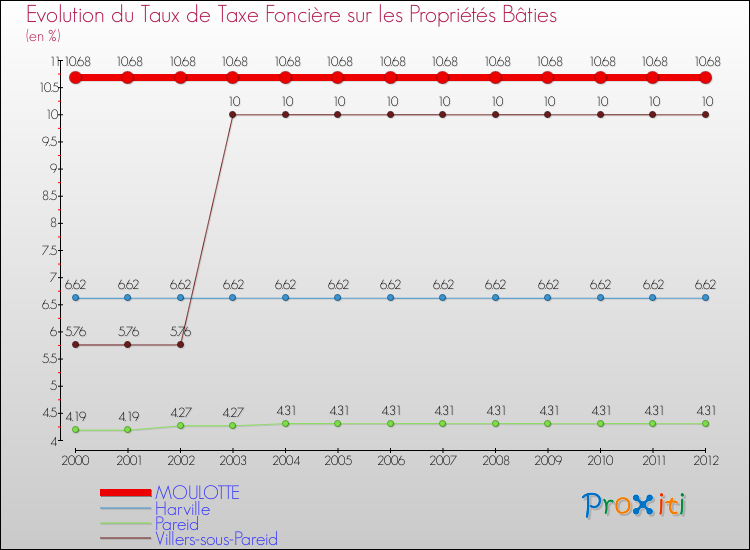 Evolution du taux de la taxe foncière sur le bati pour MOULOTTE et les communes proches de 2000 à 2012 Comparaison des taux de taxe foncière sur le bati pour MOULOTTE et les communes voisines de 2000 à 2012