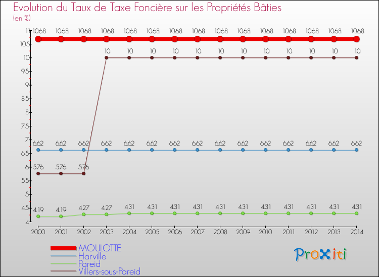 Evolution du taux de la taxe foncière sur le bati pour MOULOTTE et les communes proches de 2000 à 2014 Comparaison des taux de taxe foncière sur le bati pour MOULOTTE et les communes voisines de 2000 à 2014