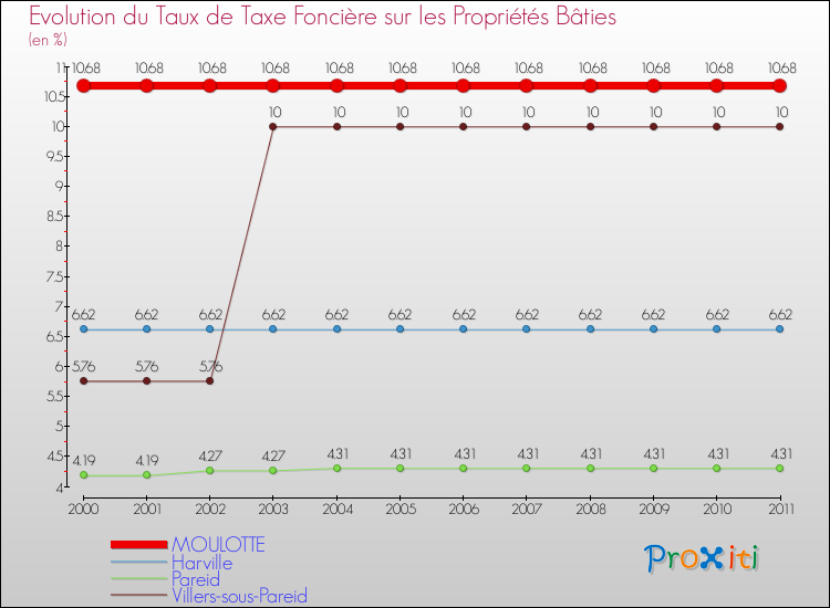 Evolution du taux de la taxe foncière sur le bati pour MOULOTTE et les communes proches Comparaison des taux de taxe foncière sur le bati pour MOULOTTE et les communes voisines