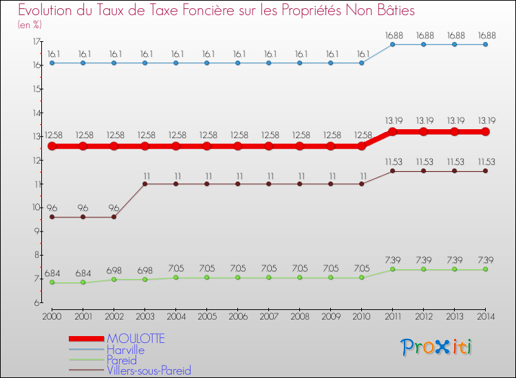 Evolution du taux de la taxe foncière sur les immeubles et terrains non batis pour MOULOTTE et les communes proches de 2000 à 2014 Comparaison des taux de la taxe foncière sur les immeubles et terrains non batis pour MOULOTTE et les communes voisines de 2000 à 2014