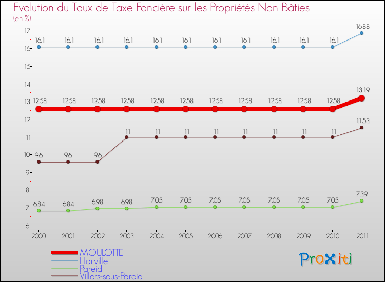 Evolution du taux de la taxe foncière sur les immeubles et terrains non batis pour MOULOTTE et les communes proches Comparaison des taux de la taxe foncière sur les immeubles et terrains non batis pour MOULOTTE et les communes voisines