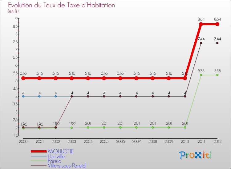 Evolution du taux de la taxe d'habitation pour MOULOTTE et les communes proches Comparaison des taux de la taxe d'habitation pour MOULOTTE et les communes voisines