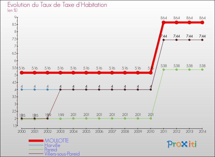 Evolution du taux de la taxe d'habitation pour MOULOTTE et les communes proches de 2000 à 2014 Comparaison des taux de la taxe d'habitation pour MOULOTTE et les communes voisines de 2000 à 2014