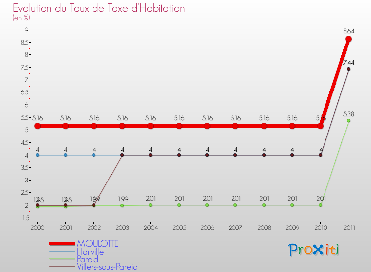 Evolution du taux de la taxe d'habitation pour MOULOTTE et les communes proches Comparaison des taux de la taxe d'habitation pour MOULOTTE et les communes voisines