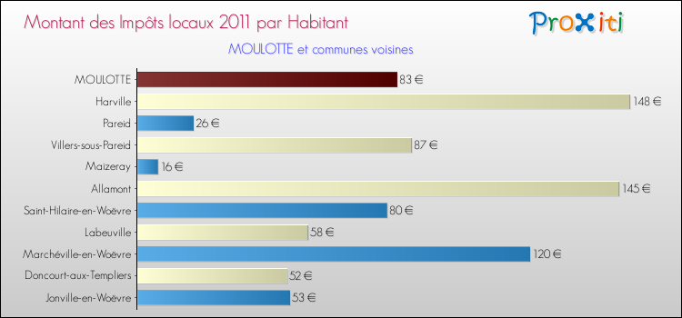 Montant des impôts locaux par Habitant pour MOULOTTE et les communes proches Comparaison des impôts locaux par habitant pour MOULOTTE et les communes voisines