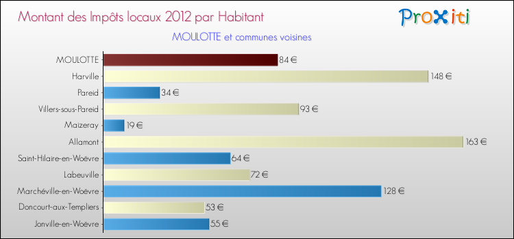 Montant des impôts locaux par Habitant pour MOULOTTE et les communes proches Comparaison des impôts locaux par habitant pour MOULOTTE et les communes voisines