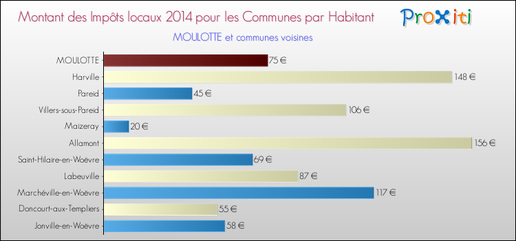 Montant des impôts locaux par Habitant pour MOULOTTE et les communes proches en 2014 Comparaison des impôts locaux par habitant pour MOULOTTE et les communes voisines en 2014