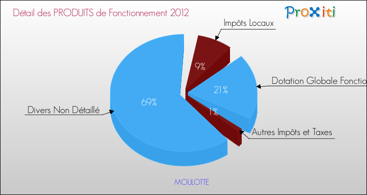 Décomposition du Budget de Fonctionnement 2012 de la commune de MOULOTTE Budget de Fonctionnement 2012 pour la commune de MOULOTTE