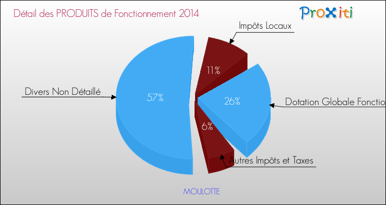 Décomposition du Budget de Fonctionnement 2014 de la commune de MOULOTTE Budget de Fonctionnement 2014 pour la commune de MOULOTTE