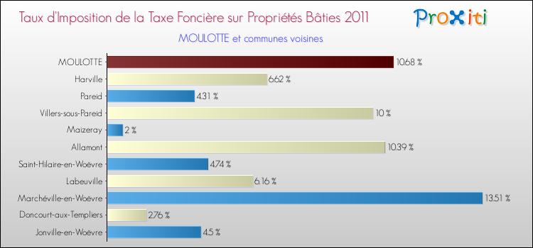 Taux d'imposition de la taxe foncière sur le bati 2011 pour MOULOTTE et les communes proches Comparaison des taux d'imposition de la taxe foncière sur le bati 2011 pour MOULOTTE et les communes voisines