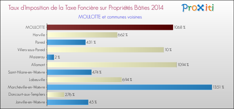 Taux d'imposition de la taxe foncière sur le bati 2014 pour MOULOTTE et les communes proches Comparaison des taux d'imposition de la taxe foncière sur le bati 2014 pour MOULOTTE et les communes voisines
