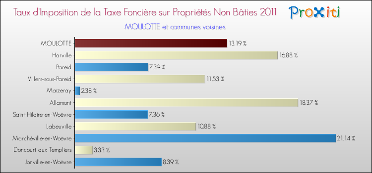 Taux d'imposition de la taxe foncière sur les immeubles et terrains non batis 2011 pour MOULOTTE et les communes proches Comparaison des taux d'imposition de la taxe foncière sur les immeubles et terrains non batis 2011 pour MOULOTTE et les communes voisines