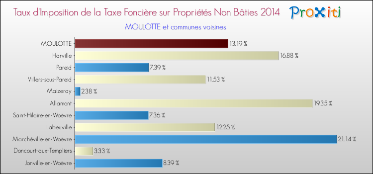 Taux d'imposition de la taxe foncière sur les immeubles et terrains non batis 2014 pour MOULOTTE et les communes proches Comparaison des taux d'imposition de la taxe foncière sur les immeubles et terrains non batis 2014 pour MOULOTTE et les communes voisines