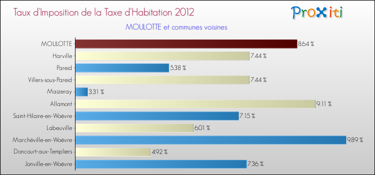 Taux d'imposition de la taxe d'habitation 2012 pour MOULOTTE et les communes proches Comparaison des taux d'imposition de la taxe d'habitation 2012 pour MOULOTTE et les communes voisines