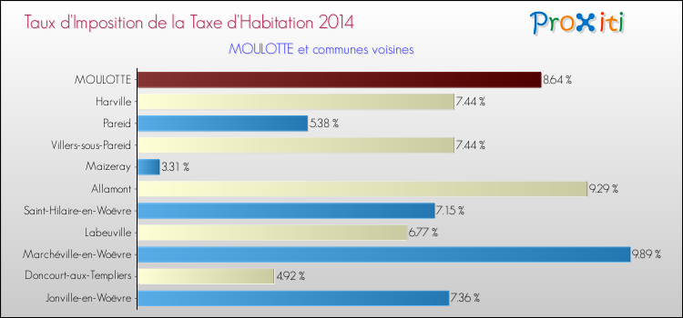 Taux d'imposition de la taxe d'habitation 2014 pour MOULOTTE et les communes proches Comparaison des taux d'imposition de la taxe d'habitation 2014 pour MOULOTTE et les communes voisines