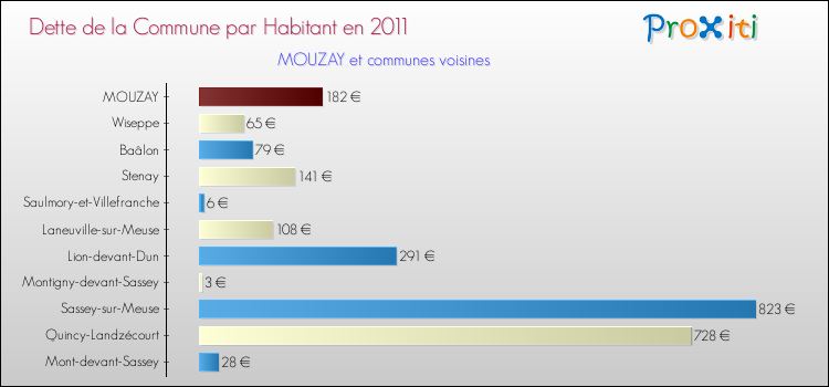 Dette par habitant de la commune en 2011 pour MOUZAY et les communes proches Comparaison de la dette par habitant de la commune en 2011 pour MOUZAY et les communes voisines