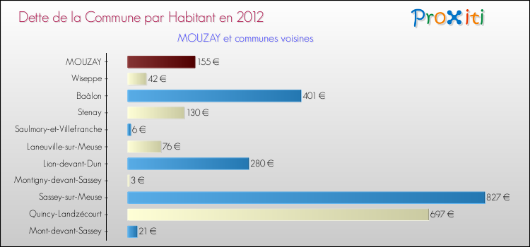 Dette par habitant de la commune en 2012 pour MOUZAY et les communes proches Comparaison de la dette par habitant de la commune en 2012 pour MOUZAY et les communes voisines