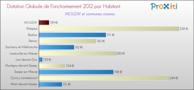 Montant des dotations globales de fonctionnement DGF par Habitant pour MOUZAY et les communes proches Comparaison des des dotations globales de fonctionnement DGF par habitant pour MOUZAY et les communes voisines