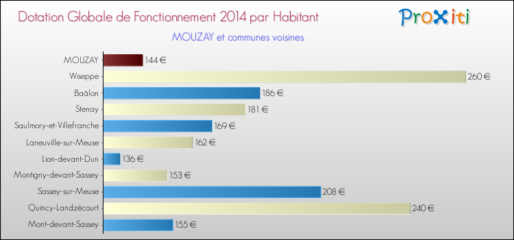 Montant des dotations globales de fonctionnement DGF par Habitant pour MOUZAY et les communes proches en 2014. Comparaison des des dotations globales de fonctionnement DGF par habitant pour MOUZAY et les communes voisines en 2014.