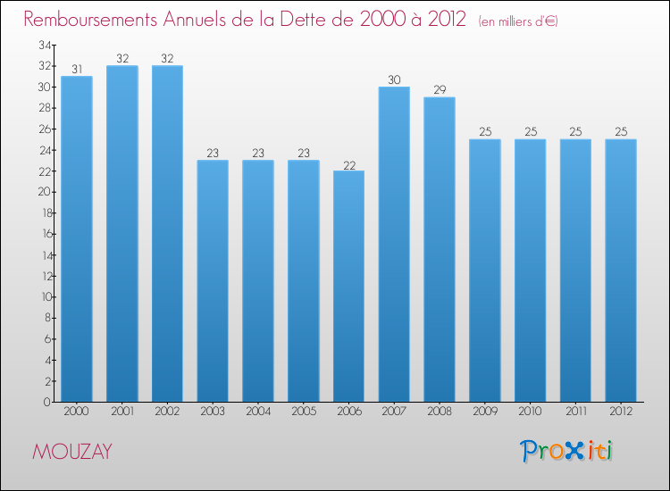Evolution de l'annuité de la dette pour la commune de MOUZAY de 2000 à 2012 Annuités de la dette pour MOUZAY de 2000 à 2012